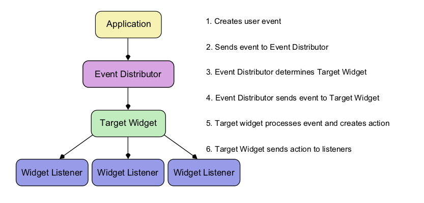 Simple Diagram of GLAM Event Handling